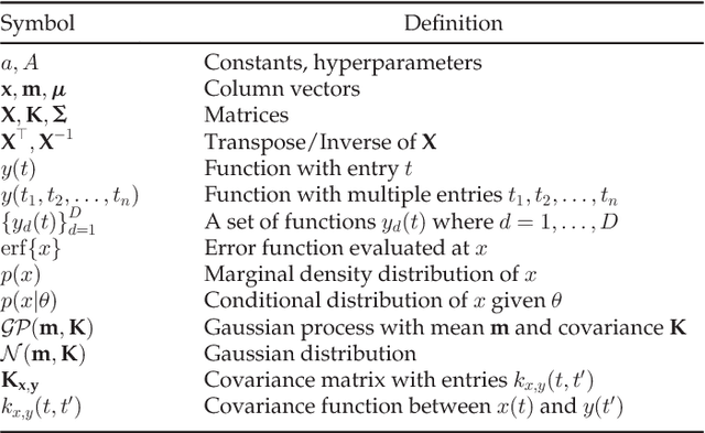 Figure 1 for Switched latent force models for reverse-engineering transcriptional regulation in gene expression data