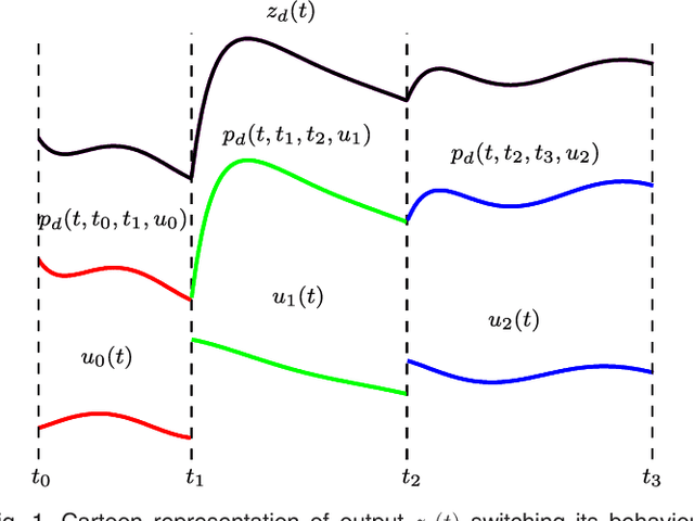Figure 2 for Switched latent force models for reverse-engineering transcriptional regulation in gene expression data