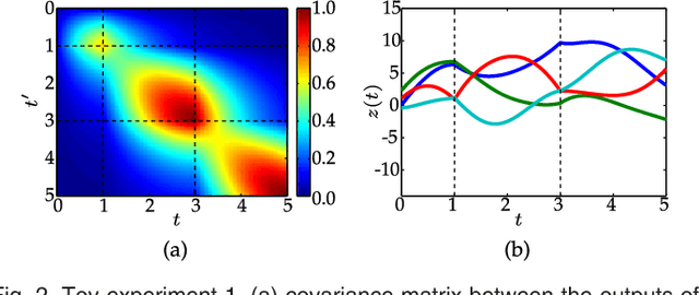 Figure 3 for Switched latent force models for reverse-engineering transcriptional regulation in gene expression data