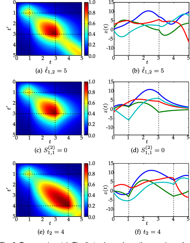 Figure 4 for Switched latent force models for reverse-engineering transcriptional regulation in gene expression data
