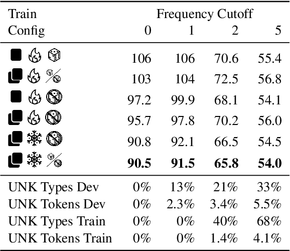 Figure 4 for Improving Low Compute Language Modeling with In-Domain Embedding Initialisation