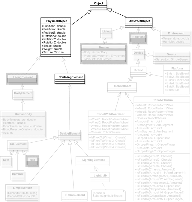 Figure 2 for A generic ontology and recovery protocols for Human-Robot Collaboration systems