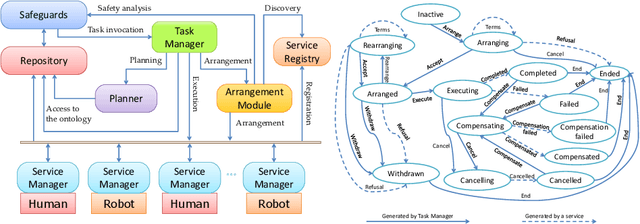 Figure 1 for A generic ontology and recovery protocols for Human-Robot Collaboration systems