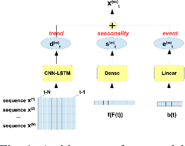 Figure 1 for A Deep Structural Model for Analyzing Correlated Multivariate Time Series