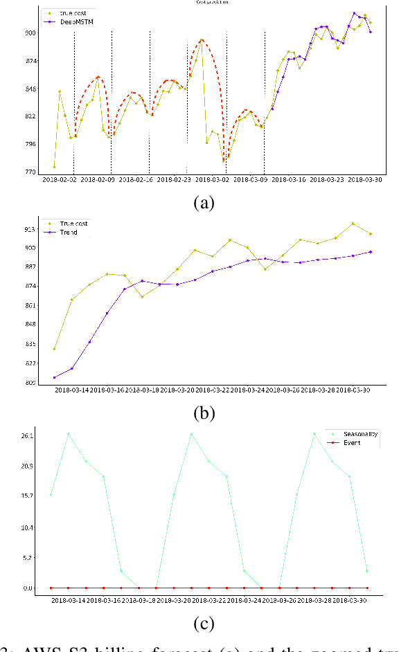Figure 3 for A Deep Structural Model for Analyzing Correlated Multivariate Time Series
