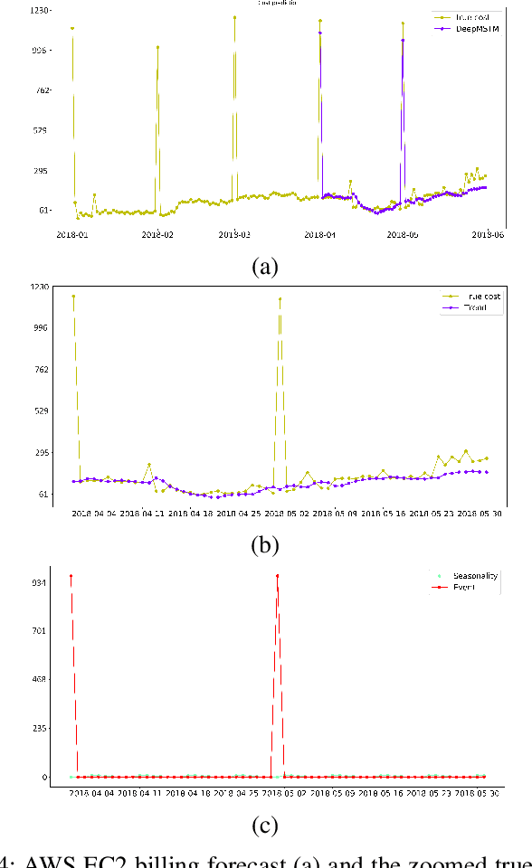 Figure 4 for A Deep Structural Model for Analyzing Correlated Multivariate Time Series