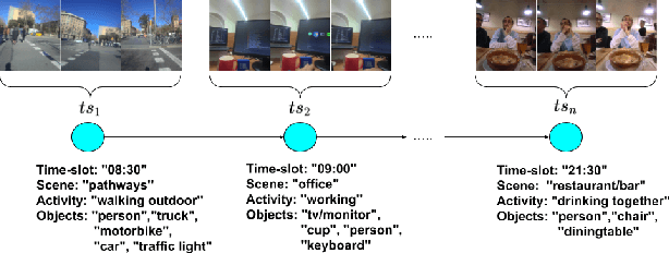 Figure 2 for Behavioural pattern discovery from collections of egocentric photo-streams