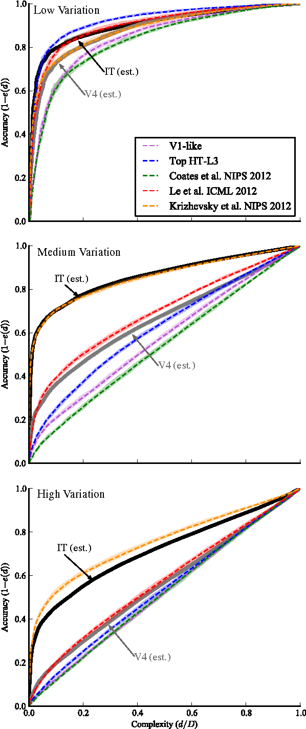 Figure 4 for The Neural Representation Benchmark and its Evaluation on Brain and Machine