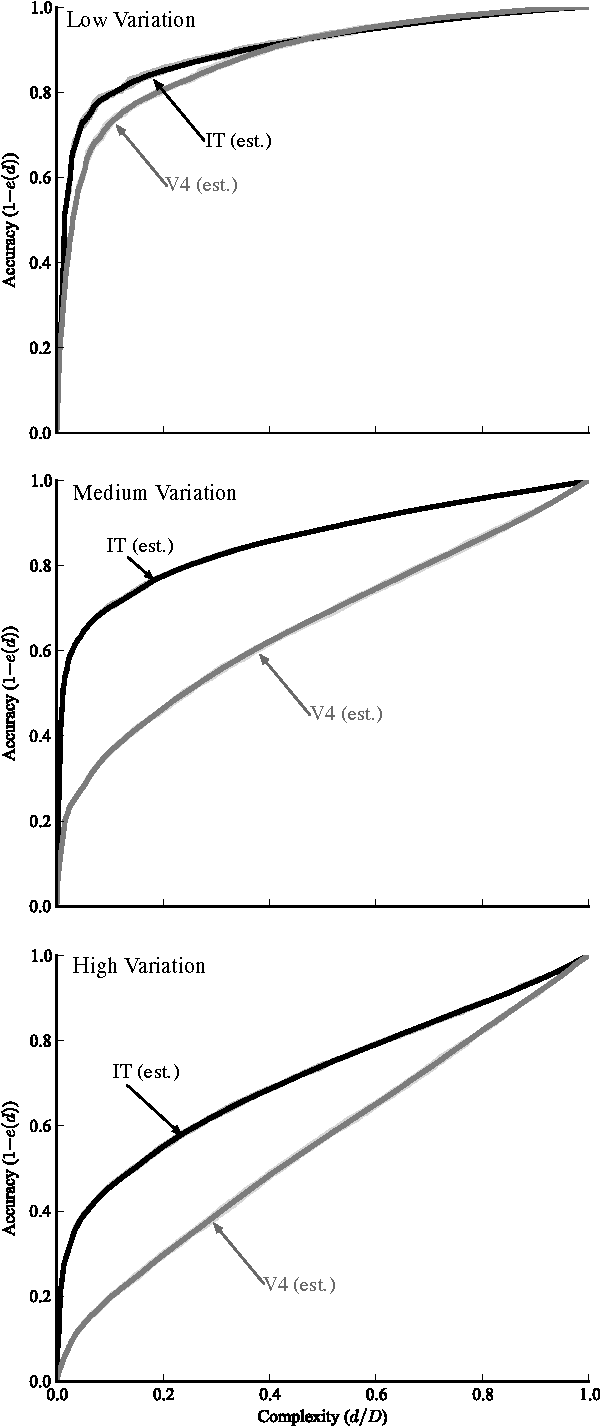 Figure 3 for The Neural Representation Benchmark and its Evaluation on Brain and Machine