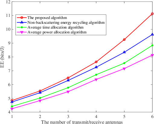 Figure 3 for Many a little Makes a Mickle: Probing Backscattering Energy Recycling for Backscatter Communications