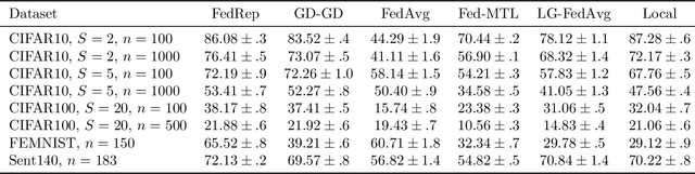 Figure 2 for Exploiting Shared Representations for Personalized Federated Learning