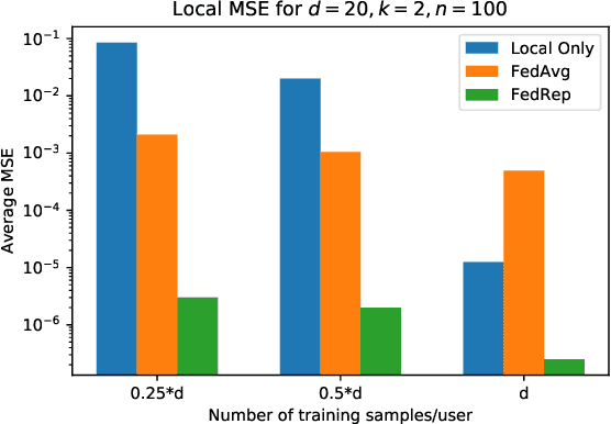 Figure 1 for Exploiting Shared Representations for Personalized Federated Learning