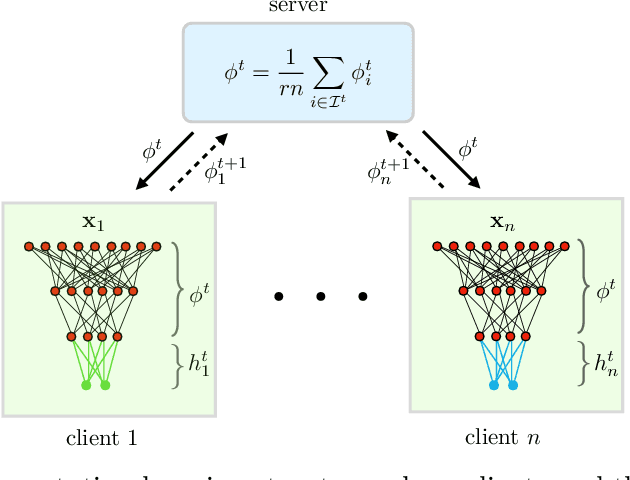 Figure 3 for Exploiting Shared Representations for Personalized Federated Learning