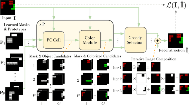 Figure 1 for Unsupervised Image Decomposition with Phase-Correlation Networks