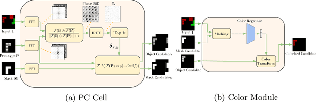 Figure 3 for Unsupervised Image Decomposition with Phase-Correlation Networks