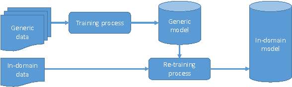 Figure 1 for Domain specialization: a post-training domain adaptation for Neural Machine Translation