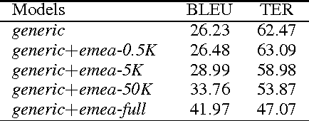 Figure 3 for Domain specialization: a post-training domain adaptation for Neural Machine Translation