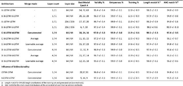 Figure 4 for GEN: Highly Efficient SMILES Explorer Using Autodidactic Generative Examination Networks