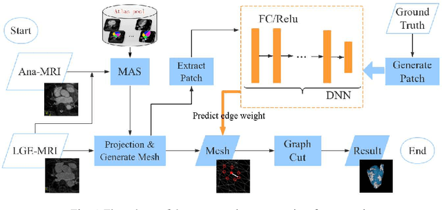 Figure 1 for Atrial scars segmentation via potential learning in the graph-cuts framework