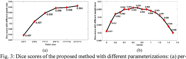 Figure 4 for Atrial scars segmentation via potential learning in the graph-cuts framework