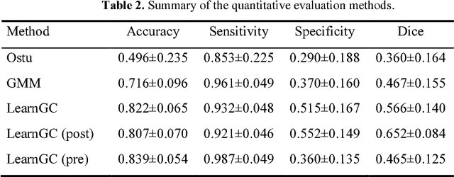 Figure 3 for Atrial scars segmentation via potential learning in the graph-cuts framework