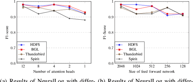 Figure 3 for Log-based Anomaly Detection Without Log Parsing