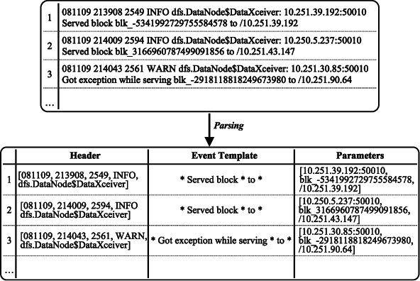Figure 1 for Log-based Anomaly Detection Without Log Parsing