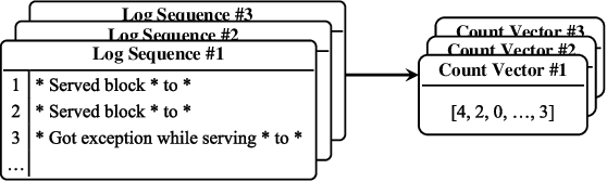 Figure 4 for Log-based Anomaly Detection Without Log Parsing
