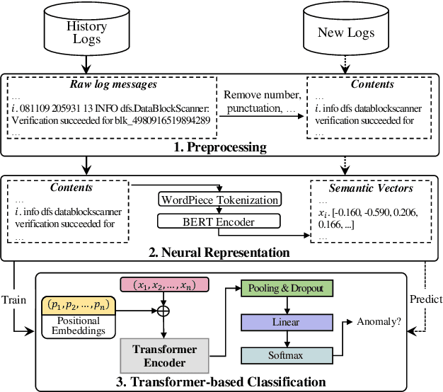 Figure 2 for Log-based Anomaly Detection Without Log Parsing