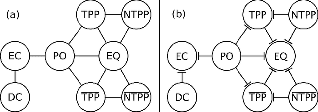 Figure 3 for Tractable Fragments of Temporal Sequences of Topological Information