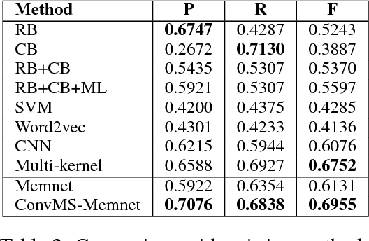 Figure 4 for A Question Answering Approach to Emotion Cause Extraction