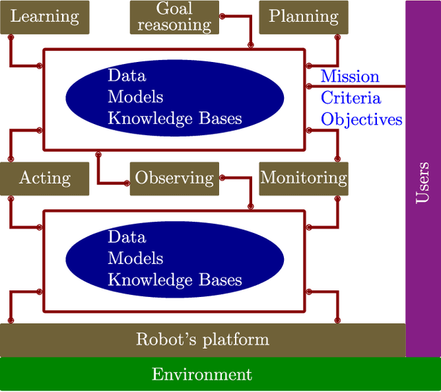 Figure 1 for The Need for a Meta-Architecture for Robot Autonomy