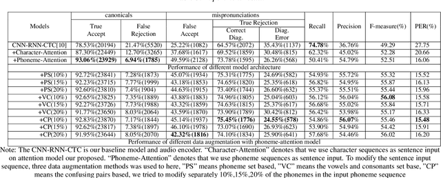 Figure 4 for A Full Text-Dependent End to End Mispronunciation Detection and Diagnosis with Easy Data Augmentation Techniques