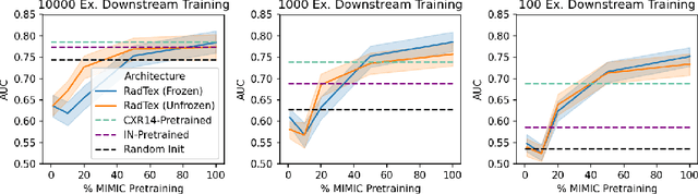 Figure 4 for RadTex: Learning Efficient Radiograph Representations from Text Reports