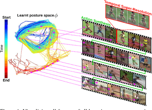 Figure 1 for Unsupervised Video Understanding by Reconciliation of Posture Similarities