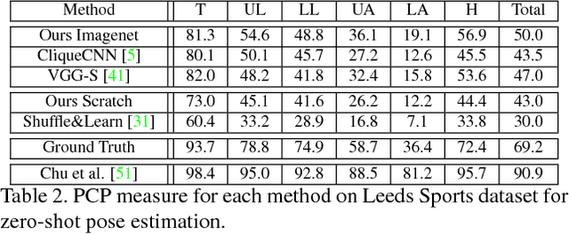 Figure 4 for Unsupervised Video Understanding by Reconciliation of Posture Similarities