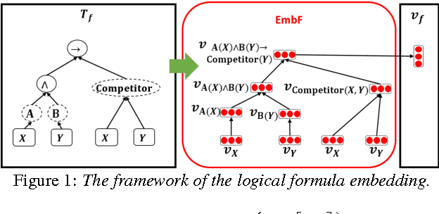Figure 2 for Deep Reinforcement Learning for Inquiry Dialog Policies with Logical Formula Embeddings