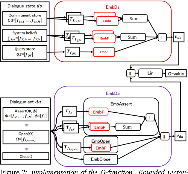 Figure 3 for Deep Reinforcement Learning for Inquiry Dialog Policies with Logical Formula Embeddings