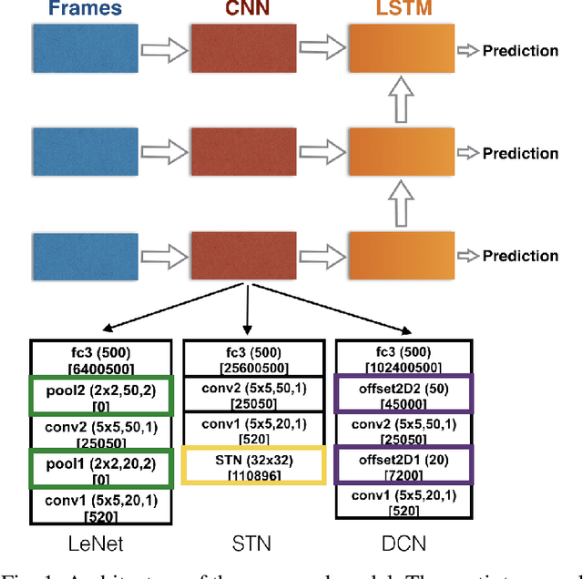 Figure 1 for A spatiotemporal model with visual attention for video classification