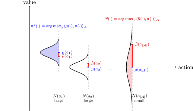 Figure 1 for Is Pessimism Provably Efficient for Offline RL?