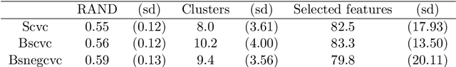 Figure 4 for Bayesian sparse convex clustering via global-local shrinkage priors