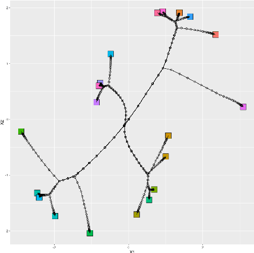 Figure 1 for Bayesian sparse convex clustering via global-local shrinkage priors