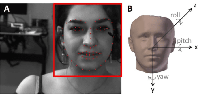 Figure 3 for Real-Time Face and Landmark Localization for Eyeblink Detection