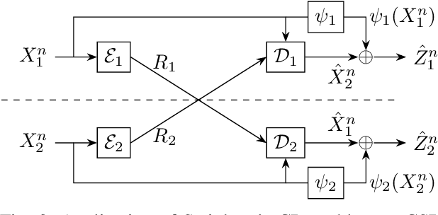 Figure 3 for Two-terminal source coding with common sum reconstruction