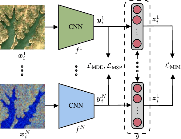 Figure 1 for A Novel Self-Supervised Cross-Modal Image Retrieval Method In Remote Sensing