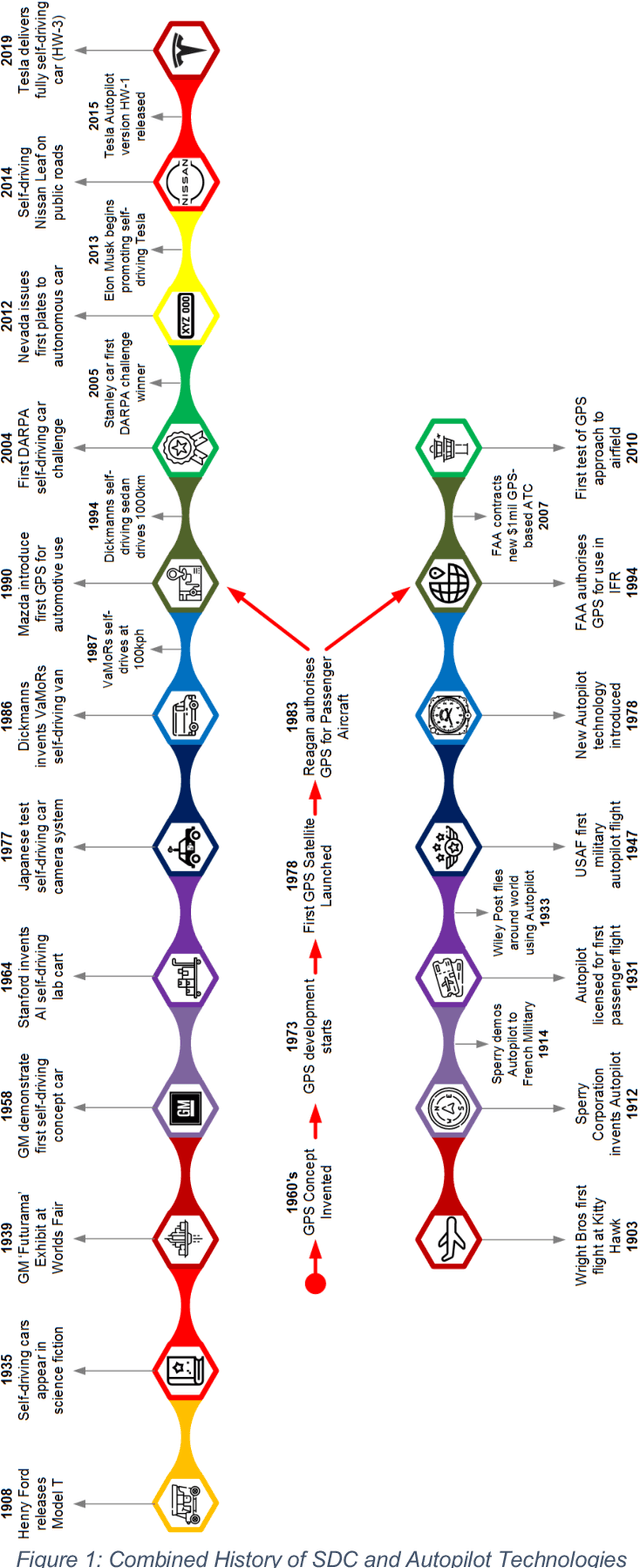 Figure 1 for The Self-Driving Car: Crossroads at the Bleeding Edge of Artificial Intelligence and Law