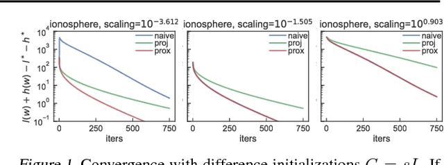 Figure 1 for Provable Smoothness Guarantees for Black-Box Variational Inference