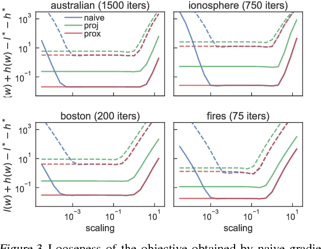 Figure 3 for Provable Smoothness Guarantees for Black-Box Variational Inference
