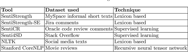 Figure 2 for BERT based sentiment analysis: A software engineering perspective