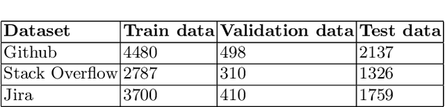 Figure 4 for BERT based sentiment analysis: A software engineering perspective